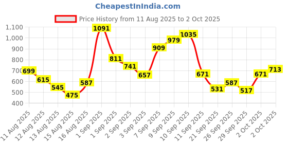 myntra.com Allen Solly Junior Boys Shorts allen solly junior Price History Graph from 11 Aug 2025 to 2 Oct 2025