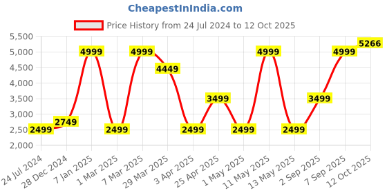 myntra.com Allen Solly Junior Boys Single-Breasted 2-Piece Party Suit allen solly junior Price History Graph from 24 Jul 2024 to 12 Oct 2025