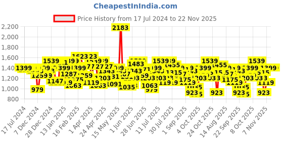 myntra.com Allen Solly Junior Boys Skinny Fit Clean Look Stretchable Jeans allen solly junior Price History Graph from 17 Jul 2024 to 22 Nov 2025