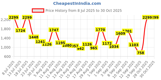 myntra.com Allen Solly Junior Boys Skinny Fit Clean Look Stretchable Jeans allen solly junior Price History Graph from 8 Jul 2025 to 29 Oct 2025