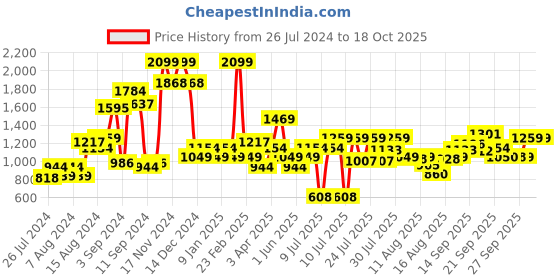 myntra.com Allen Solly Junior Boys Skinny Fit Light Fade Clean Look Stretchable Jeans allen solly junior Price History Graph from 26 Jul 2024 to 18 Oct 2025