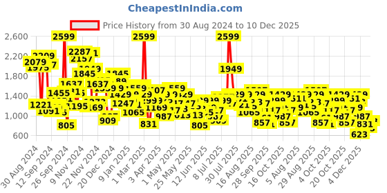 myntra.com Allen Solly Junior Boys Skinny Fit Light Fade Jeans allen solly junior Price History Graph from 30 Aug 2024 to 10 Dec 2025