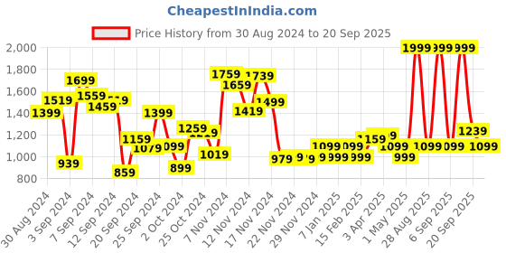 myntra.com Allen Solly Junior Boys Skinny Fit Light Fade Jeans allen solly junior Price History Graph from 30 Aug 2024 to 20 Sep 2025