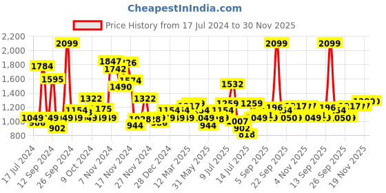 myntra.com Allen Solly Junior Boys Skinny Fit Low Distress Light Fade Jeans allen solly junior Price History Graph from 17 Jul 2024 to 30 Nov 2025