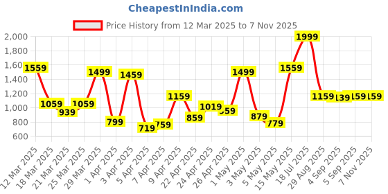 myntra.com Allen Solly Junior Boys Skinny Fit Mid-Rise Dark Shade Clean Look Stretchable Jeans allen solly junior Price History Graph from 12 Mar 2025 to 7 Nov 2025