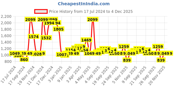 myntra.com Allen Solly Junior Boys Skinny Fit Mid-Rise Dark Shade Low Distressed Stretchable Jeans allen solly junior Price History Graph from 17 Jul 2024 to 4 Dec 2025