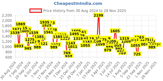 myntra.com Allen Solly Junior Boys Skinny Fit Mildly Distressed Light Fade Jeans allen solly junior Price History Graph from 30 Aug 2024 to 26 Nov 2025