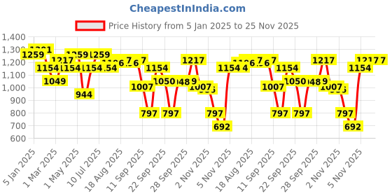 myntra.com Allen Solly Junior Boys Skinny Fit Mildly Distressed Light Fade Jeans allen solly junior Price History Graph from 5 Jan 2025 to 24 Nov 2025
