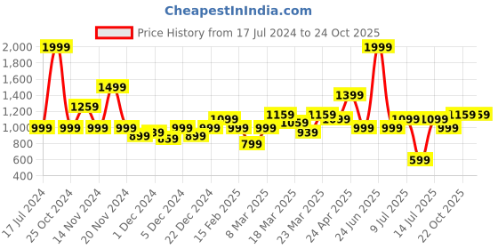 myntra.com Allen Solly Junior Boys Skinny Fit Mildly Distressed Light Fade Stretchable Jeans allen solly junior Price History Graph from 17 Jul 2024 to 23 Oct 2025