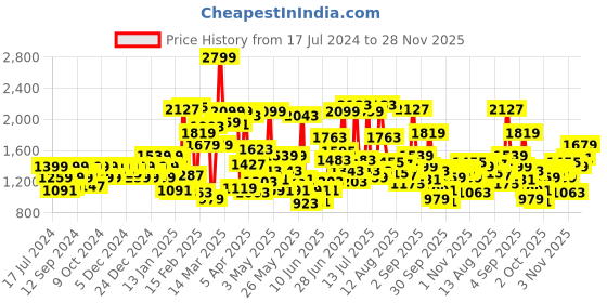 myntra.com Allen Solly Junior Boys Skinny Fit Stretchable Jeans allen solly junior Price History Graph from 17 Jul 2024 to 28 Nov 2025