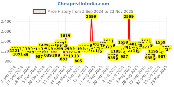 myntra.com Allen Solly Junior Boys Skinny Fit Stretchable Jeans allen solly junior Price History Graph from 3 Sep 2024 to 23 Nov 2025