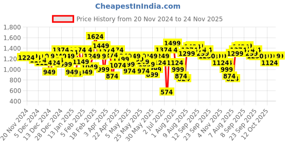 myntra.com Allen Solly Junior Boys Skinny Fit Stretchable Jeans allen solly junior Price History Graph from 20 Nov 2024 to 24 Nov 2025