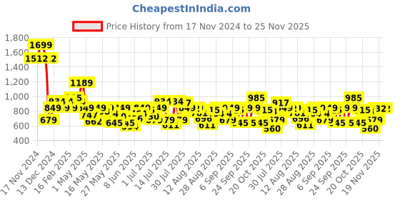 myntra.com Allen Solly Junior Boys Slim Fit Buffalo Checks Opaque Checked Casual Shirt allen solly junior Price History Graph from 17 Nov 2024 to 24 Nov 2025