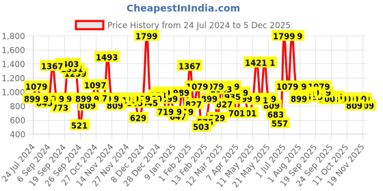 myntra.com Allen Solly Junior Boys Slim Fit Cargos with Applique Detail allen solly junior Price History Graph from 24 Jul 2024 to 5 Dec 2025