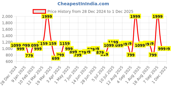 myntra.com Allen Solly Junior Boys Slim Fit Casual Shirt allen solly junior Price History Graph from 28 Dec 2024 to 1 Dec 2025