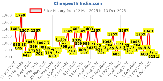myntra.com Allen Solly Junior Boys Slim Fit Casual Shirt allen solly junior Price History Graph from 12 Mar 2025 to 13 Dec 2025