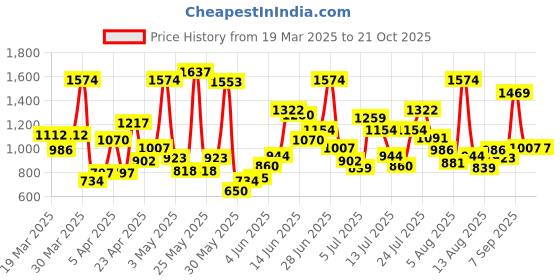 myntra.com Allen Solly Junior Boys Slim Fit Casual Shirt allen solly junior Price History Graph from 19 Mar 2025 to 20 Oct 2025