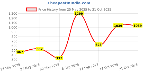 myntra.com Allen Solly Junior Boys Slim Fit Casual Shirt allen solly junior Price History Graph from 25 May 2025 to 21 Oct 2025