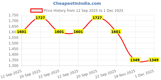 myntra.com Allen Solly Junior Boys Slim Fit Checked Spread Collar Pure Cotton Casual Shirt allen solly junior Price History Graph from 12 Sep 2025 to 30 Nov 2025