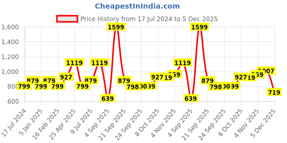 myntra.com Allen Solly Junior Boys Slim Fit Chinos allen solly junior Price History Graph from 17 Jul 2024 to 5 Dec 2025