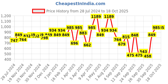 myntra.com Allen Solly Junior Boys Slim Fit Chinos allen solly junior Price History Graph from 28 Jul 2024 to 18 Oct 2025