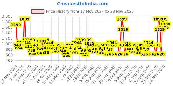 myntra.com Allen Solly Junior Boys Slim Fit Chinos Trouser allen solly junior Price History Graph from 17 Nov 2024 to 28 Nov 2025