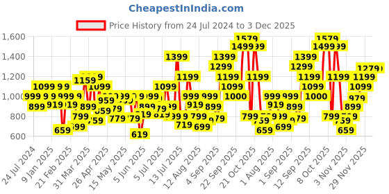 myntra.com Allen Solly Junior Boys Slim Fit Chinos Trousers allen solly junior Price History Graph from 24 Jul 2024 to 3 Dec 2025