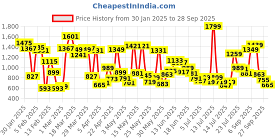 myntra.com Allen Solly Junior Boys Slim Fit Chinos Trousers allen solly junior Price History Graph from 30 Jan 2025 to 28 Sep 2025