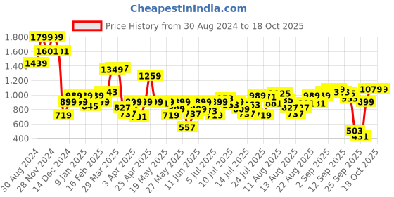 myntra.com Allen Solly Junior Boys Slim Fit Chinos Trousers allen solly junior Price History Graph from 30 Aug 2024 to 17 Oct 2025