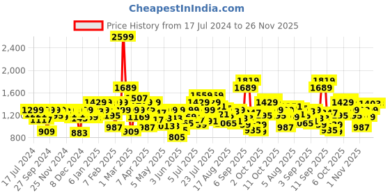 myntra.com Allen Solly Junior Boys Slim Fit Clean Look Stretchable Jeans allen solly junior Price History Graph from 17 Jul 2024 to 25 Nov 2025
