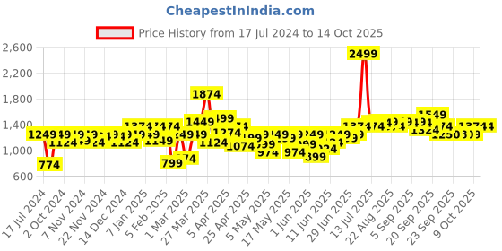 myntra.com Allen Solly Junior Boys  Slim Fit Clean Look Stretchable Jeans allen solly junior Price History Graph from 17 Jul 2024 to 14 Oct 2025
