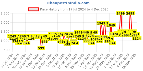 myntra.com Allen Solly Junior Boys Slim Fit Clean Look Stretchable Jeans allen solly junior Price History Graph from 17 Jul 2024 to 4 Dec 2025