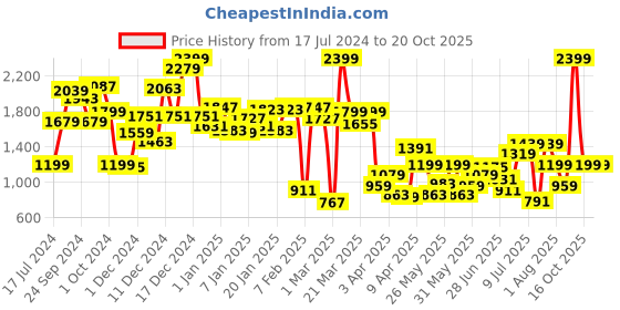 myntra.com Allen Solly Junior Boys Slim Fit Clean Look Stretchable Jeans allen solly junior Price History Graph from 17 Jul 2024 to 20 Oct 2025