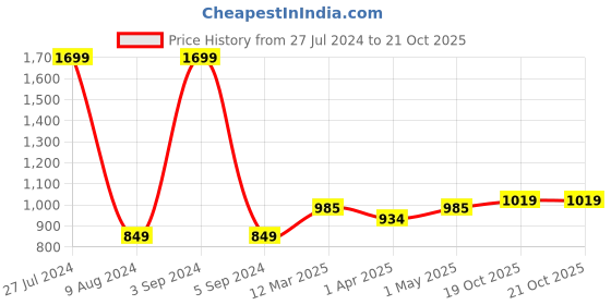 myntra.com Allen Solly Junior Boys Slim Fit Conversational Printed Pure Cotton Casual Shirt allen solly junior Price History Graph from 27 Jul 2024 to 20 Oct 2025