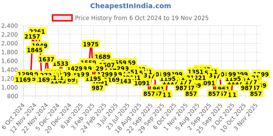 myntra.com Allen Solly Junior Boys Slim Fit Embroidered Stretchable Jeans allen solly junior Price History Graph from 6 Oct 2024 to 19 Nov 2025