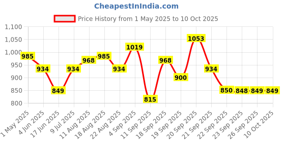 myntra.com Allen Solly Junior Boys Slim Fit Flat-Front Trousers allen solly junior Price History Graph from 1 May 2025 to 10 Oct 2025