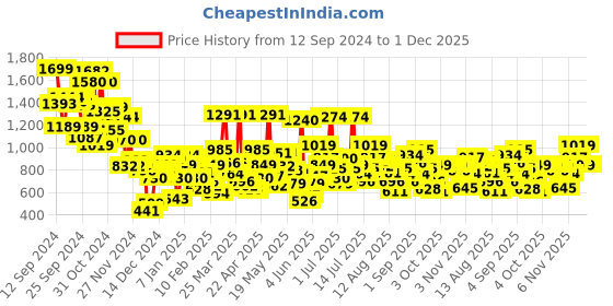 myntra.com Allen Solly Junior Boys Slim Fit Floral Opaque Printed Casual Shirt allen solly junior Price History Graph from 12 Sep 2024 to 1 Dec 2025