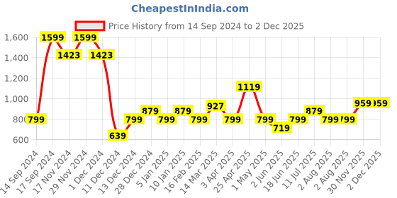 myntra.com Allen Solly Junior Boys Slim Fit Floral Opaque Printed Casual Shirt allen solly junior Price History Graph from 14 Sep 2024 to 2 Dec 2025