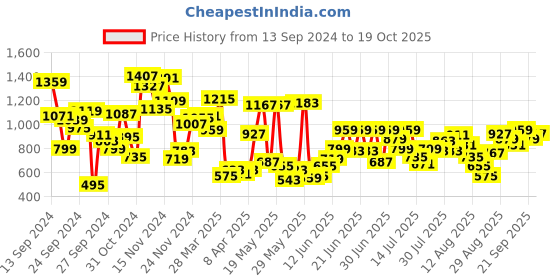 myntra.com Allen Solly Junior Boys Slim Fit Floral Opaque Printed Casual Shirt allen solly junior Price History Graph from 13 Sep 2024 to 19 Oct 2025