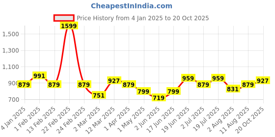 myntra.com Allen Solly Junior Boys Slim Fit Floral Opaque Printed Casual Shirt allen solly junior Price History Graph from 4 Jan 2025 to 20 Oct 2025