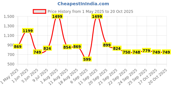 myntra.com Allen Solly Junior Boys Slim Fit Floral Opaque Printed Casual Shirt allen solly junior Price History Graph from 1 May 2025 to 20 Oct 2025