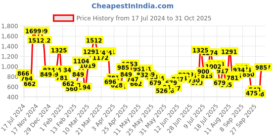 myntra.com Allen Solly Junior Boys Slim Fit Floral Opaque Printed Cotton Casual Shirt allen solly junior Price History Graph from 17 Jul 2024 to 31 Oct 2025