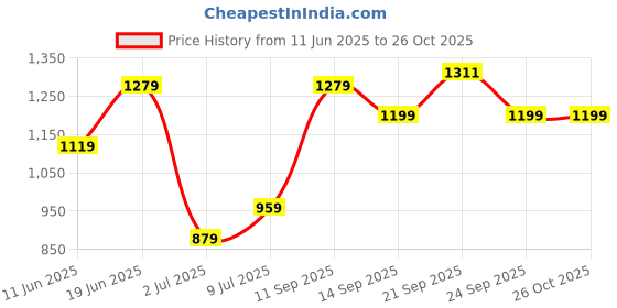 myntra.com Allen Solly Junior Boys Slim Fit Floral Printed Casual Shirt allen solly junior Price History Graph from 11 Jun 2025 to 26 Oct 2025