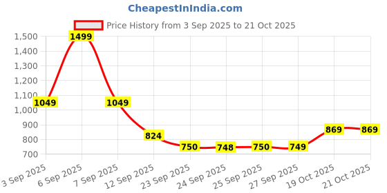 myntra.com Allen Solly Junior Boys Slim Fit Floral Printed Casual Shirt allen solly junior Price History Graph from 3 Sep 2025 to 19 Oct 2025