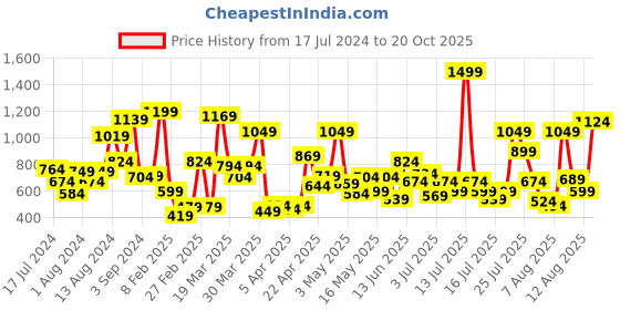 myntra.com Allen Solly Junior Boys Slim Fit Geometric Printed Casual Shirt allen solly junior Price History Graph from 17 Jul 2024 to 17 Oct 2025