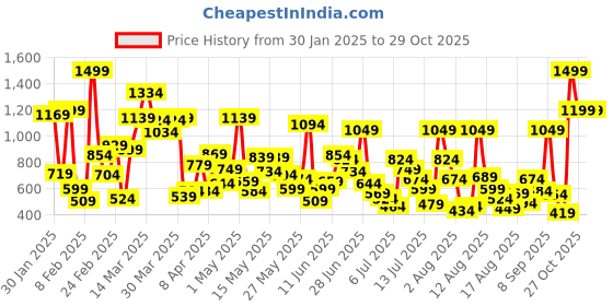 myntra.com Allen Solly Junior Boys Slim Fit Geometric Printed Pure Cotton Casual Shirt allen solly junior Price History Graph from 30 Jan 2025 to 29 Oct 2025