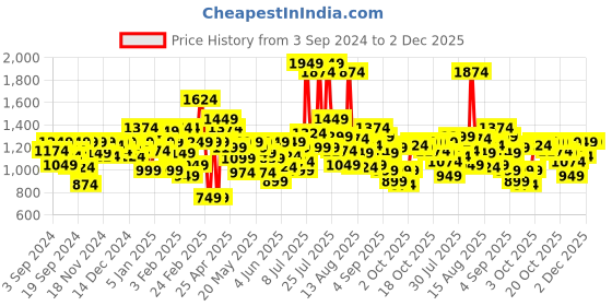 myntra.com Allen Solly Junior Boys Slim Fit Heavy Fade Embroidered Stretchable Jeans allen solly junior Price History Graph from 3 Sep 2024 to 1 Dec 2025