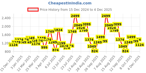 myntra.com Allen Solly Junior Boys Slim Fit Heavy Fade Jeans allen solly junior Price History Graph from 15 Dec 2024 to 4 Dec 2025