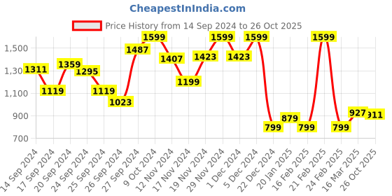 myntra.com Allen Solly Junior Boys Slim Fit Jeans allen solly junior Price History Graph from 14 Sep 2024 to 26 Oct 2025