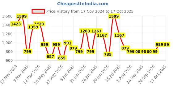 myntra.com Allen Solly Junior Boys Slim Fit Jeans allen solly junior Price History Graph from 17 Nov 2024 to 17 Oct 2025